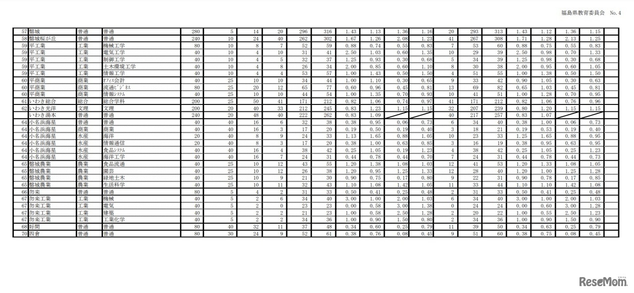 福島県立高校入学者選抜 前期選抜志願状況