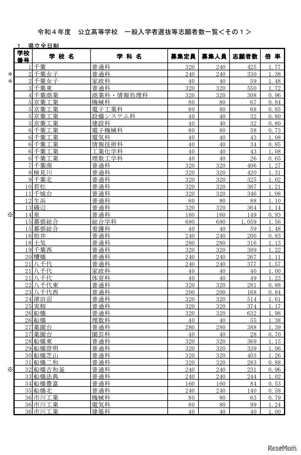 一般入学者選抜等志願状況（志願変更前）