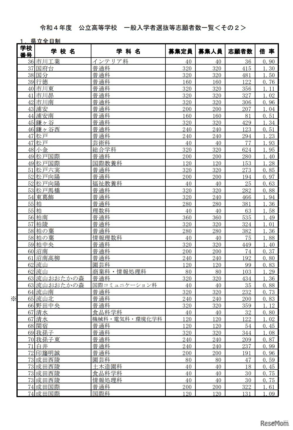一般入学者選抜等志願状況（志願変更前）