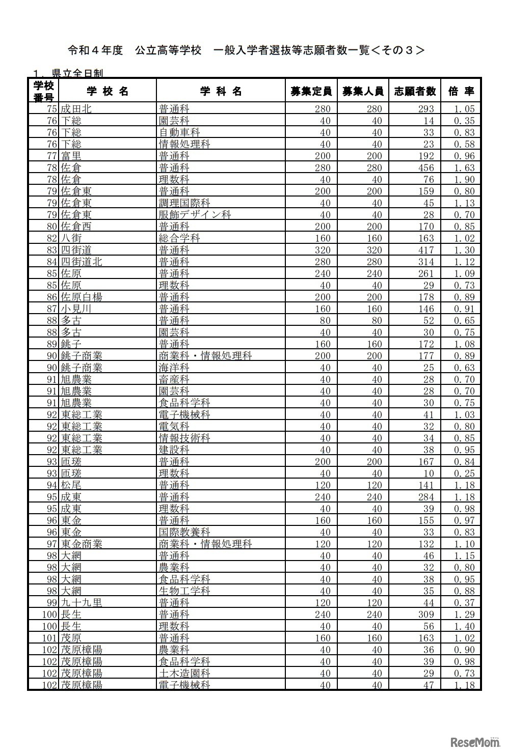 一般入学者選抜等志願状況（志願変更前）