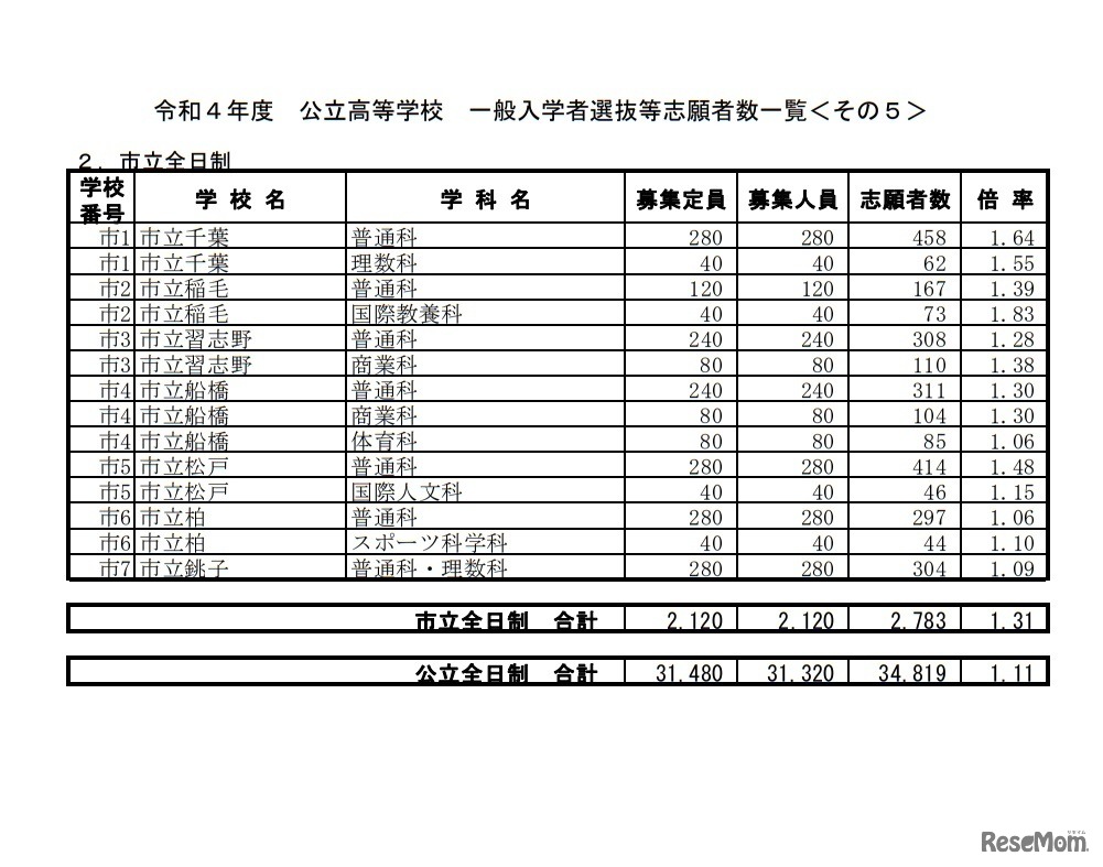 一般入学者選抜等志願状況（志願変更前）