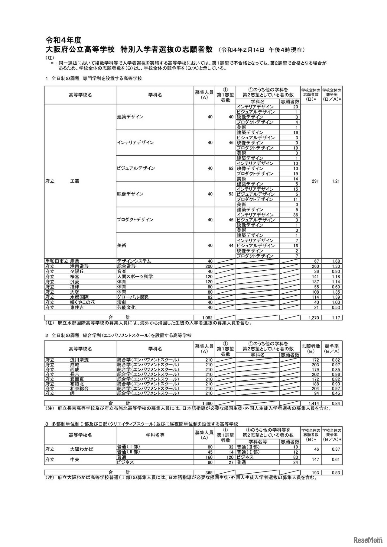 令和4年度　大阪府公立高等学校 特別入学者選抜の志願者数 （令和４年２月14日 午後４時現在）