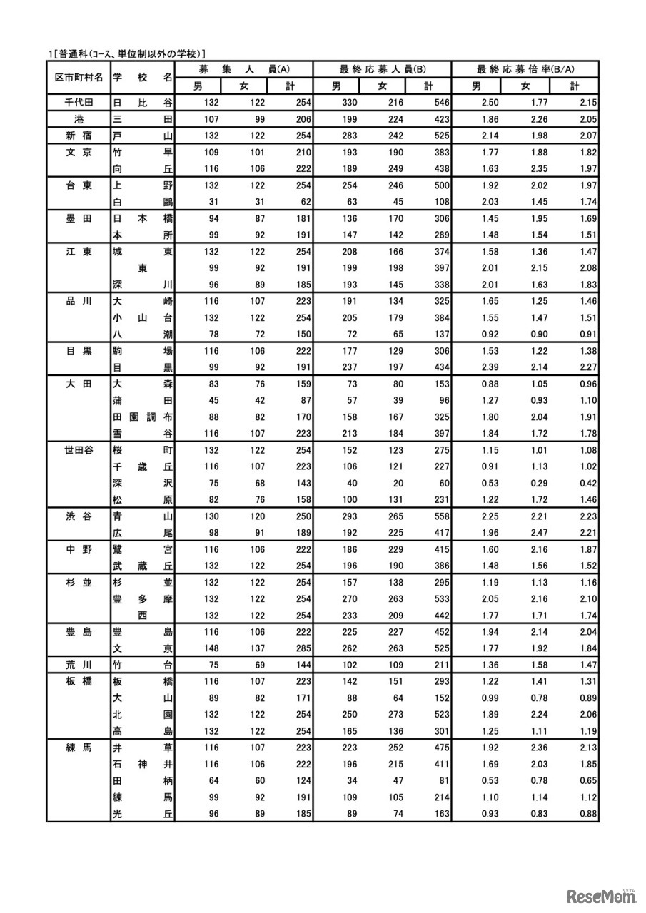 普通科（コース、単位制以外の学校）