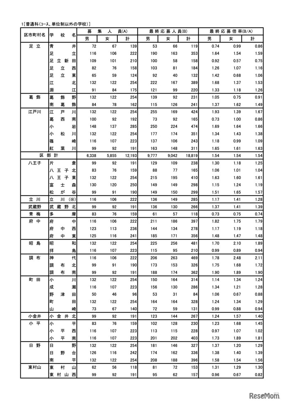 普通科（コース、単位制以外の学校）