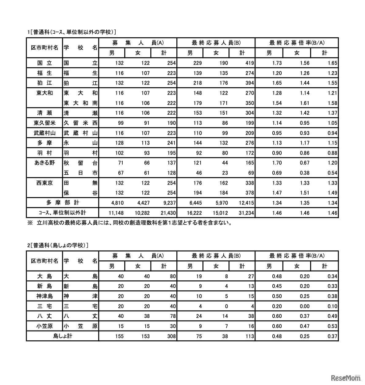 普通科（コース、単位制以外の学校）／普通科（島しょの学校）