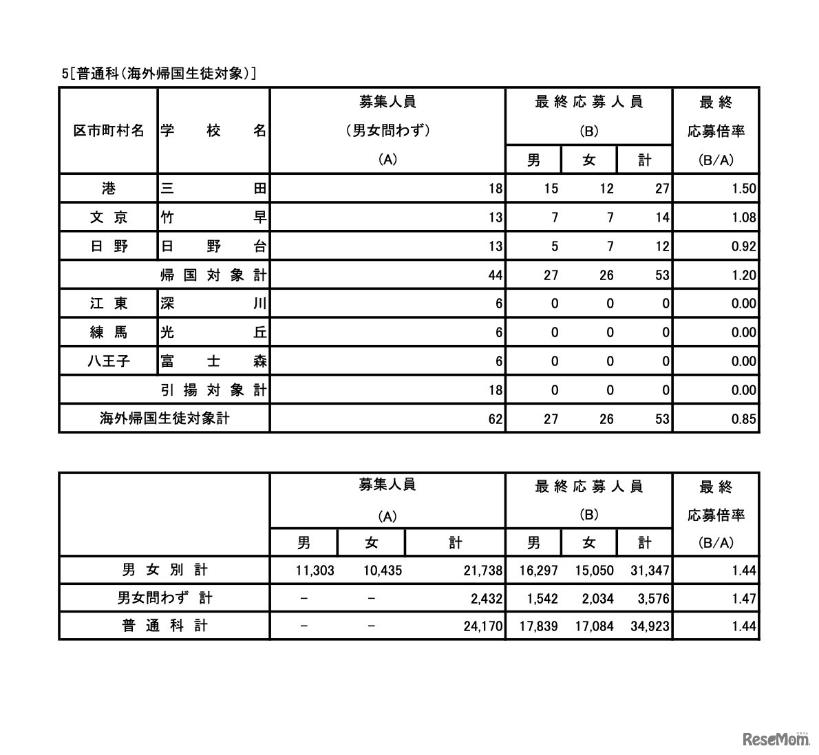 普通科（海外帰国生徒対象）