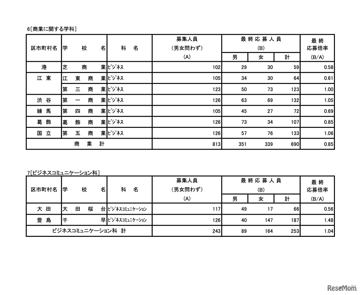 商業に関する学科／ビジネスコミュニケーション科