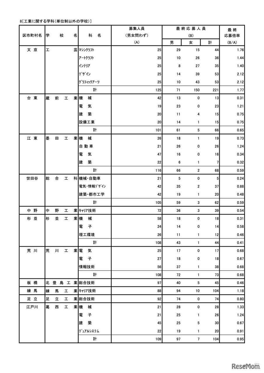 工業に関する学科（単位制以外の学校）