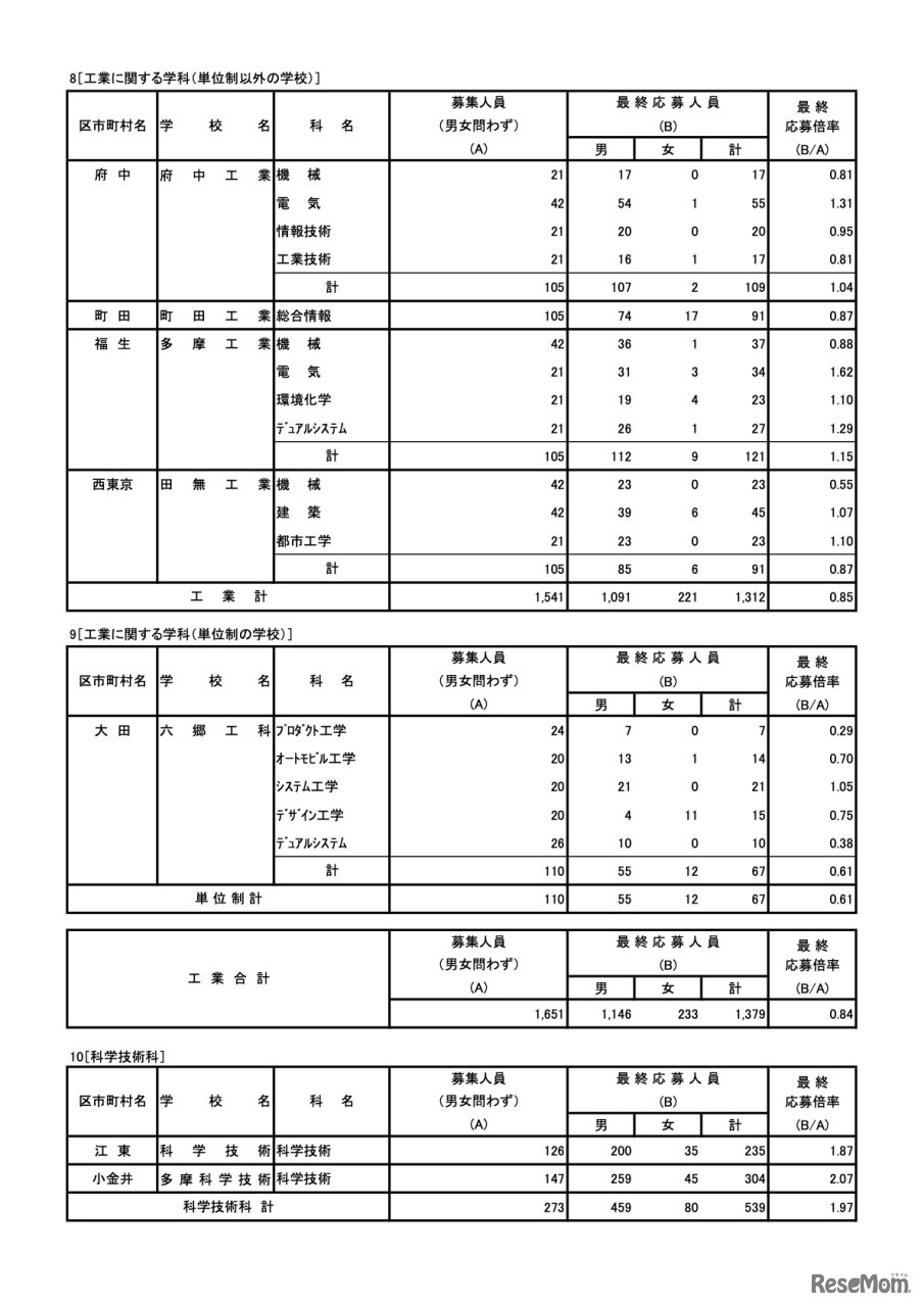 工業に関する学科（単位制以外の学校）／工業に関する学科（単位制の学校）／科学技術科