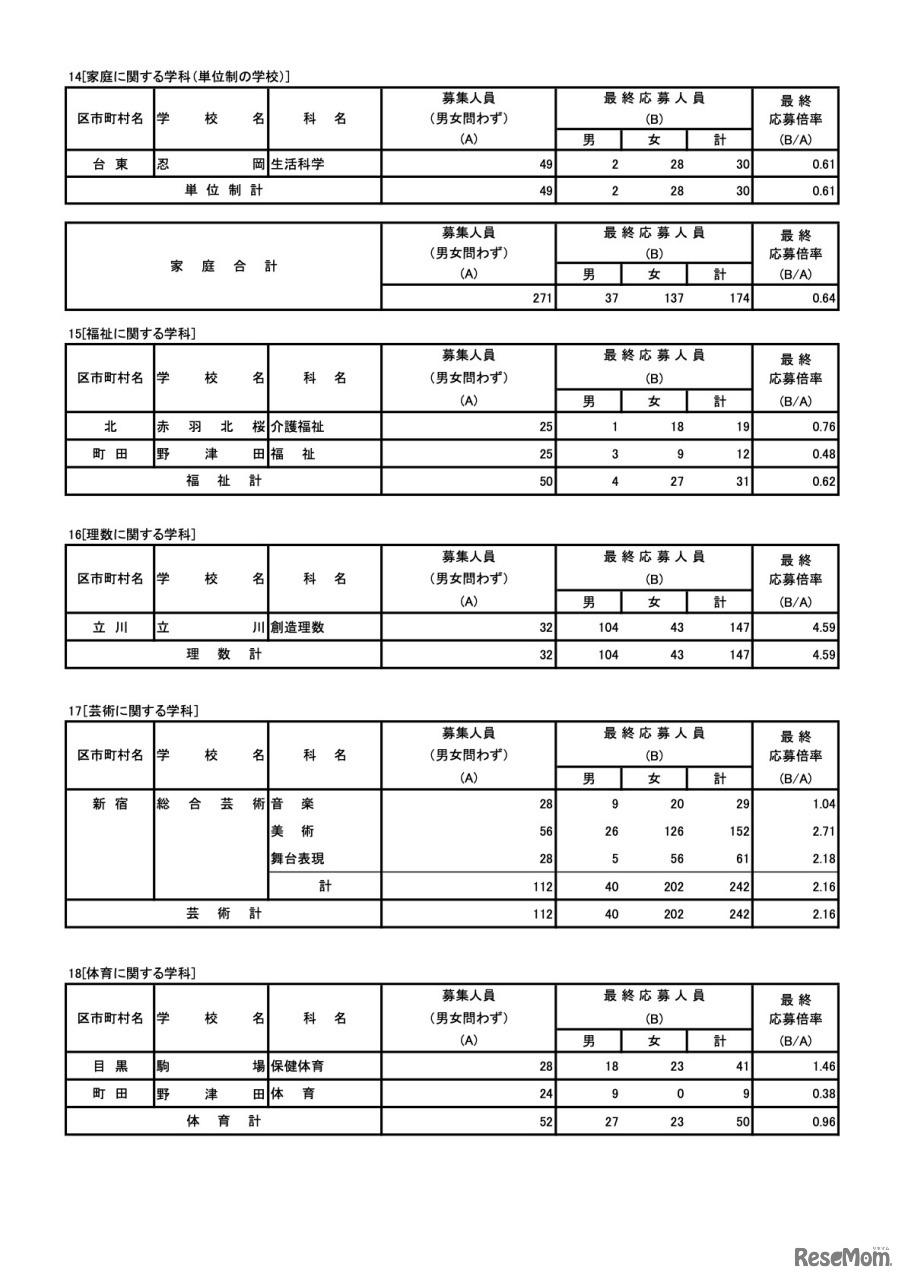 家庭に関する学科（単位制の学校）／福祉に関する学科／理数に関する学科／芸術に関する学科／体育に関する学科