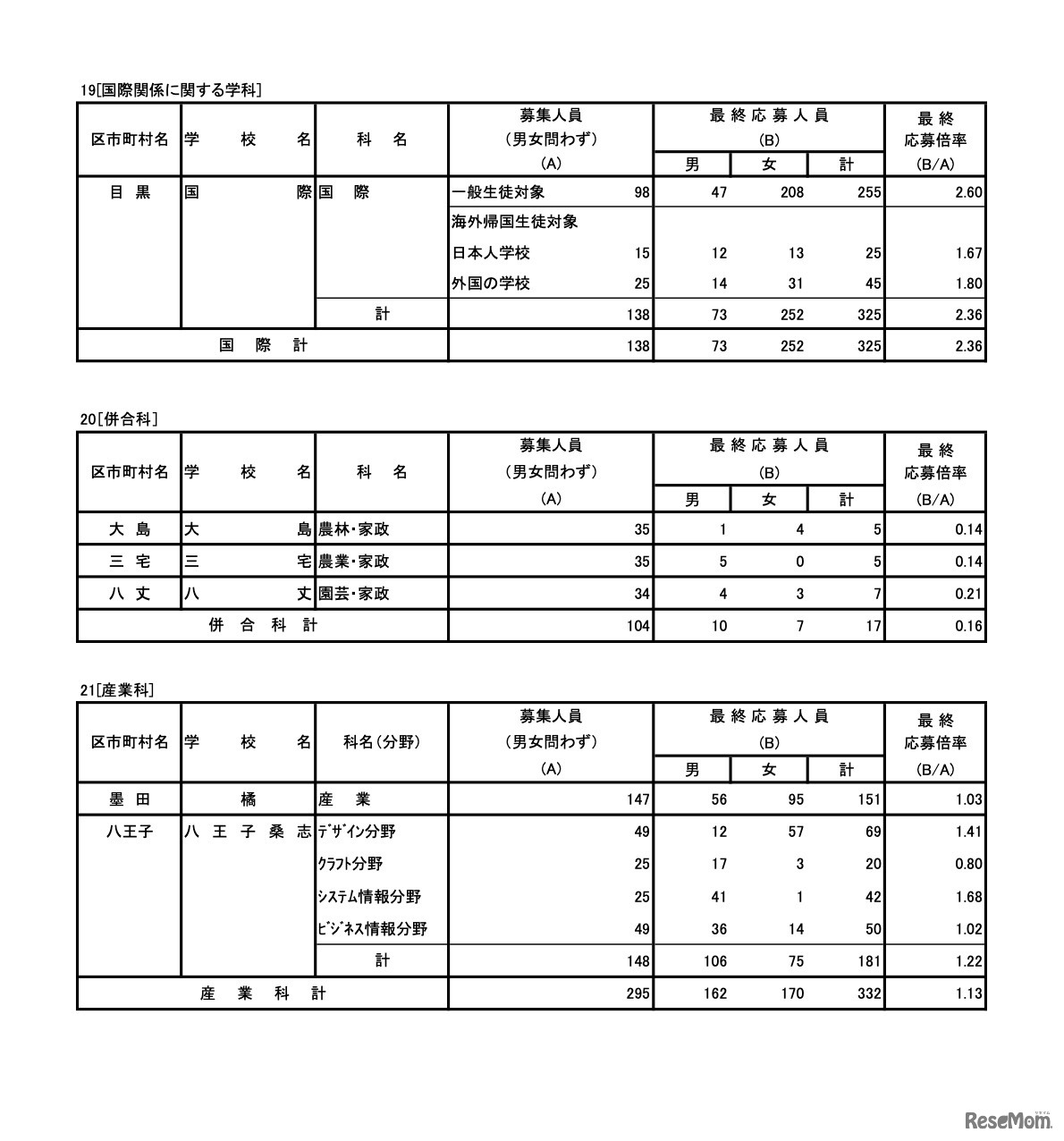 国際関係に関する学科／併合科／産業科