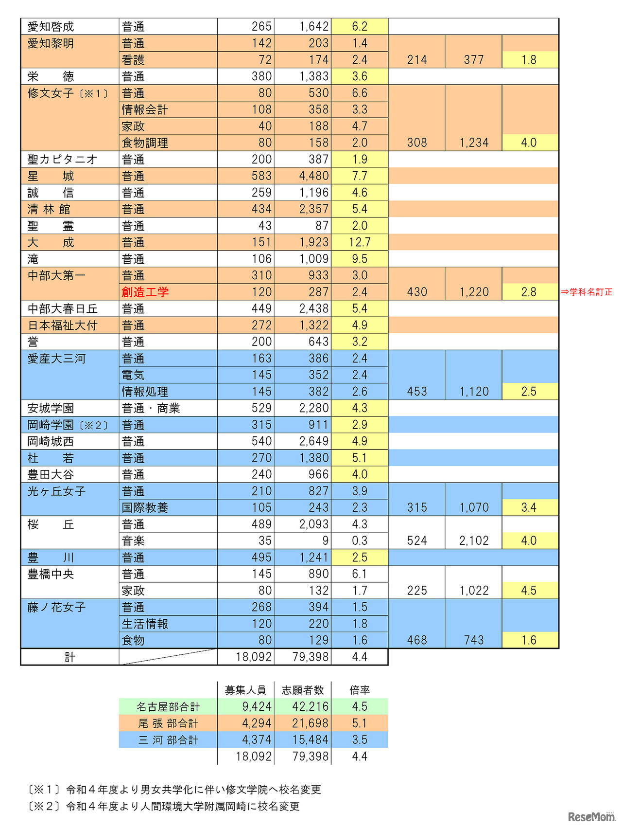 愛知県 私立高校（全日制）志願状況一覧表／令和4年1月31日（月）