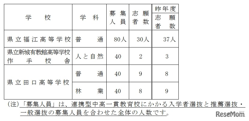 令和4年度愛知県公立高等学校入学者選抜における志願状況等