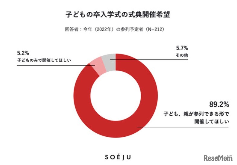 子供の卒入学式の式典開催希望