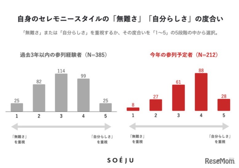 自身のセレモニースタイルの「無難さ」「自分らしさ」の度合い