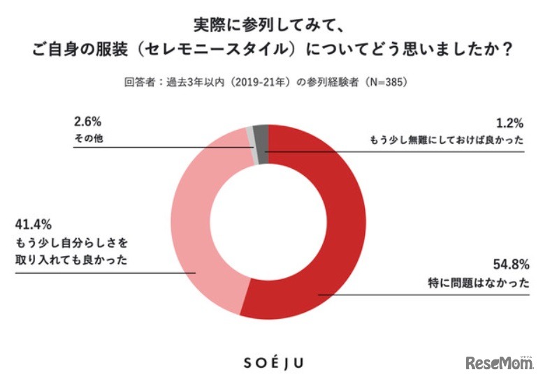 実際に参列してみて、自身の服装（セレモニースタイル）についてどう思ったか