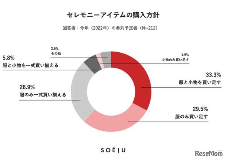セレモニーアイテムの購入方針