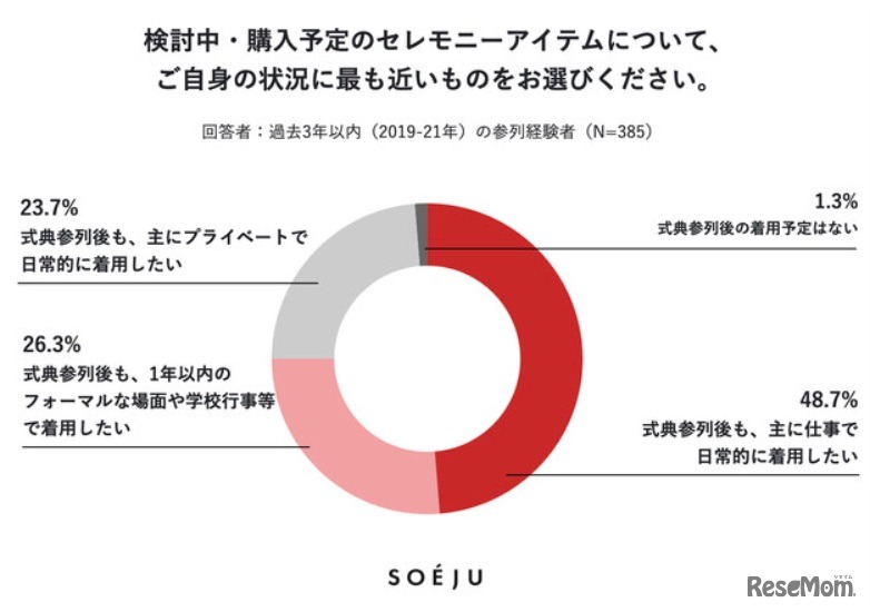 検討中や購入予定のセレモニーアイテム