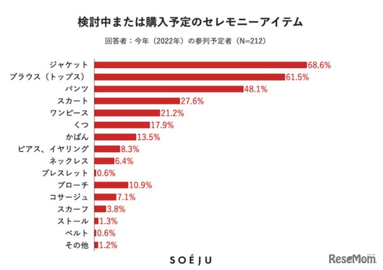 検討中・購入予定のセレモニーアイテム