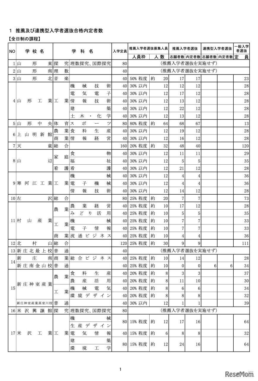 推薦および連携型入学者選抜合格内定者数【全日制の課程】