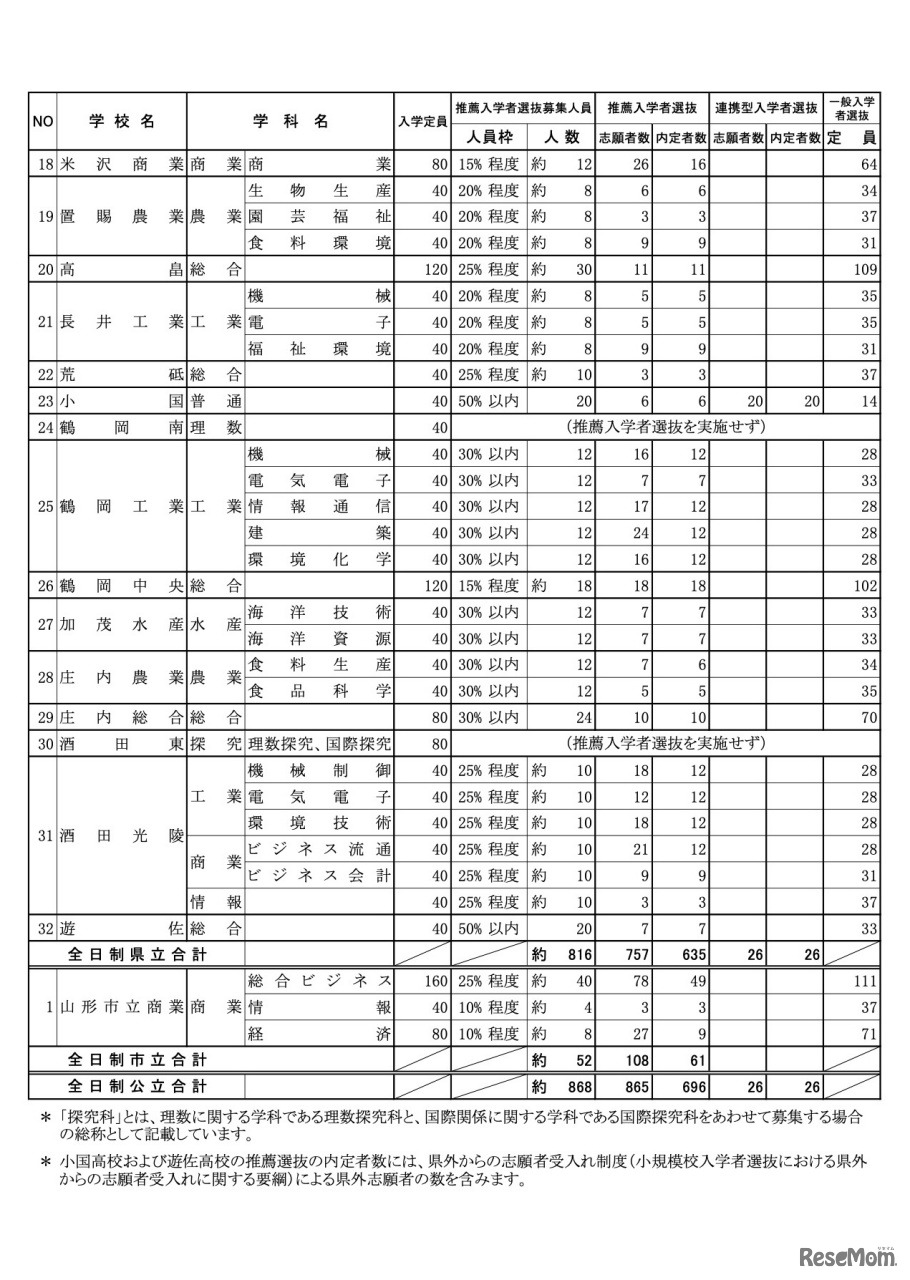 推薦および連携型入学者選抜合格内定者数【全日制の課程】