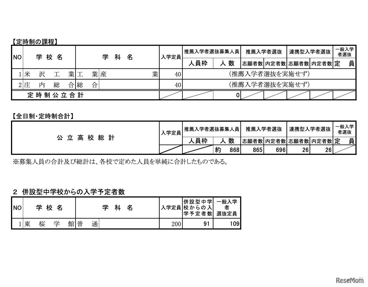 推薦および連携型入学者選抜合格内定者数【定時制の課程】／併設型中学校からの入学予定者数