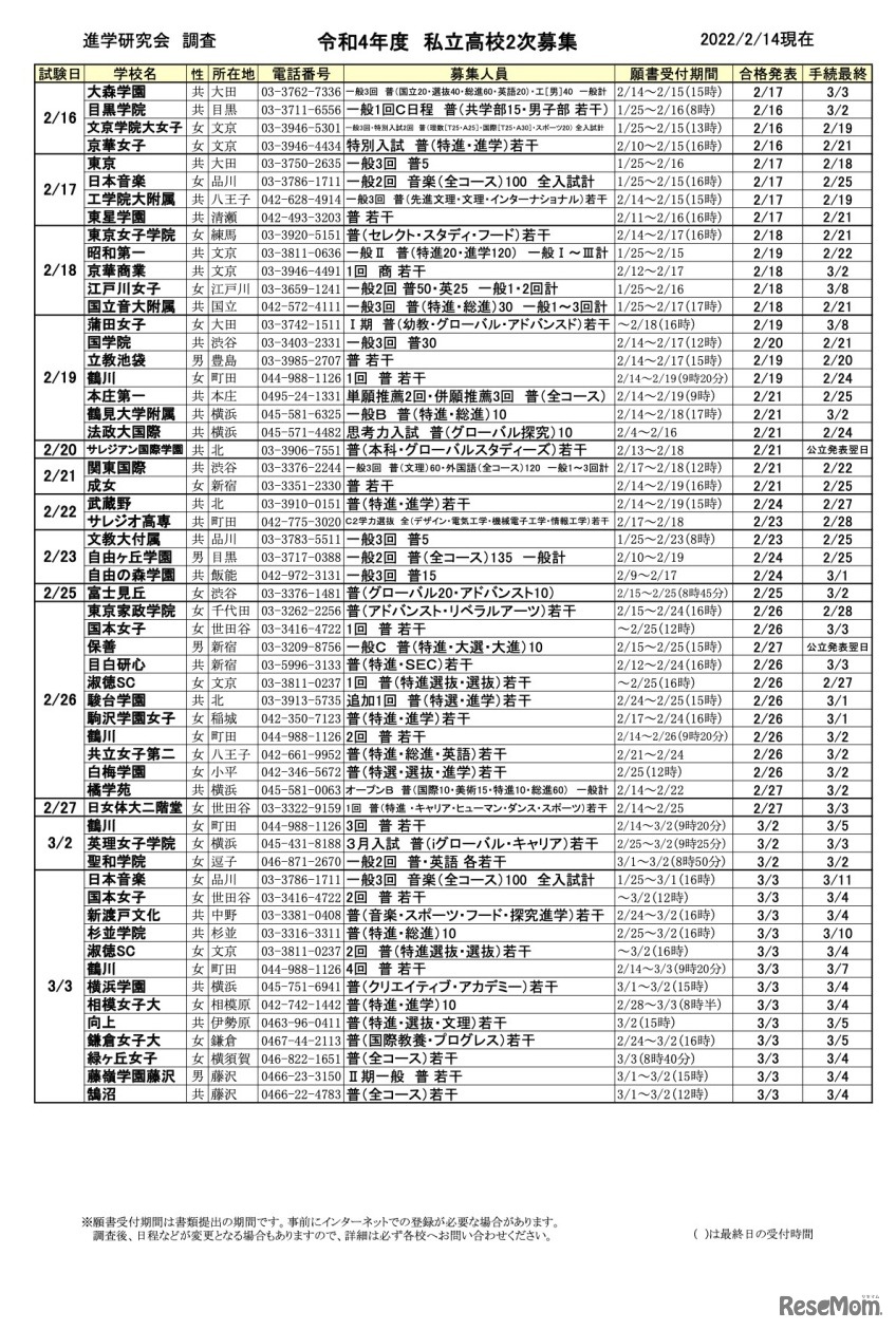 進学研究会調査「令和4年度　私立高校2次募集（2022/2/14現在）」