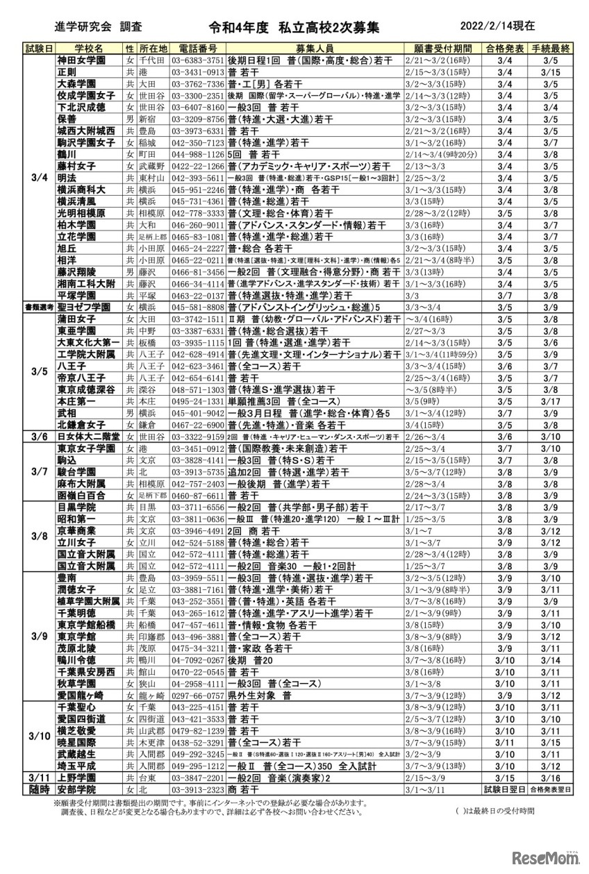 進学研究会調査「令和4年度　私立高校2次募集（2022/2/14現在）」