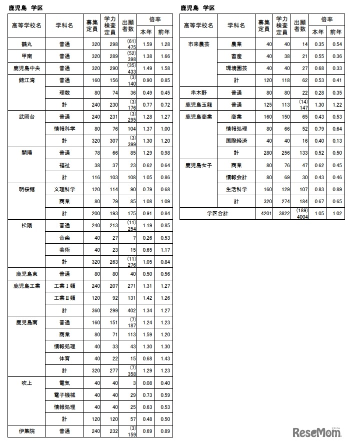 令和4年度　公立高等学校入学者選抜学力検査出願者数（全日制）