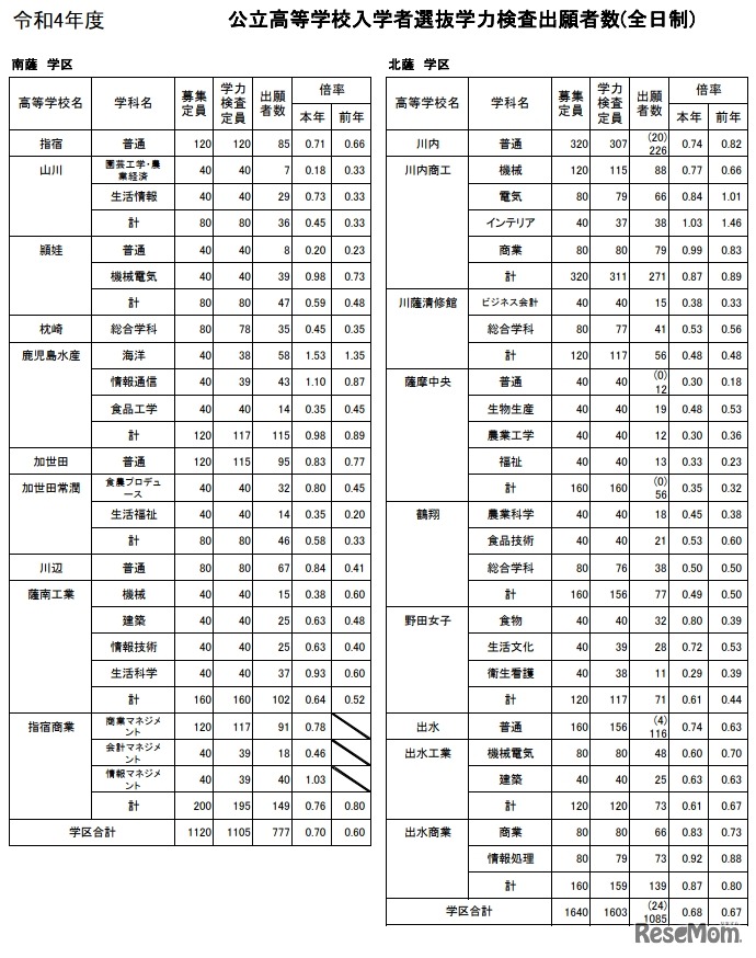 令和4年度　公立高等学校入学者選抜学力検査出願者数（全日制）