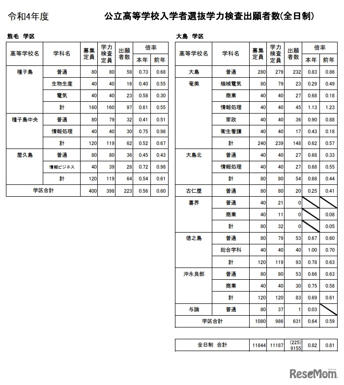 令和4年度　公立高等学校入学者選抜学力検査出願者数（全日制）