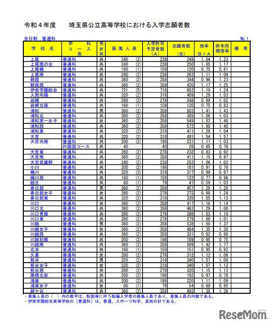 2022年度（令和４年度）埼玉県公立高等学校における入学志願者数