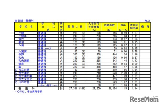 2022年度（令和４年度）埼玉県公立高等学校における入学志願者数
