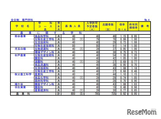 2022年度（令和４年度）埼玉県公立高等学校における入学志願者数