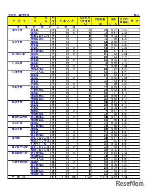 2022年度（令和４年度）埼玉県公立高等学校における入学志願者数