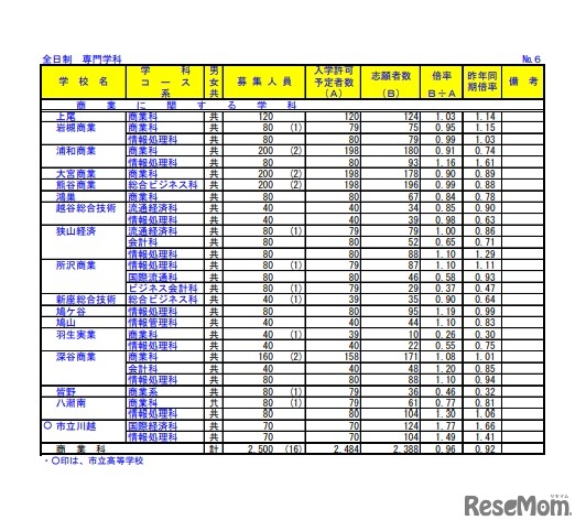 2022年度（令和４年度）埼玉県公立高等学校における入学志願者数