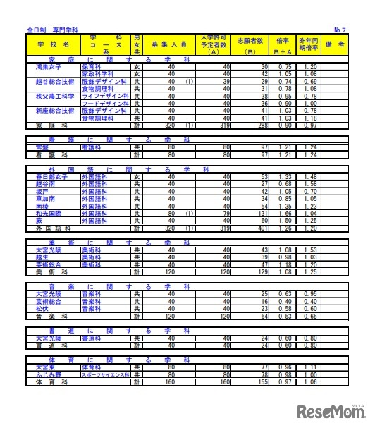 2022年度（令和４年度）埼玉県公立高等学校における入学志願者数