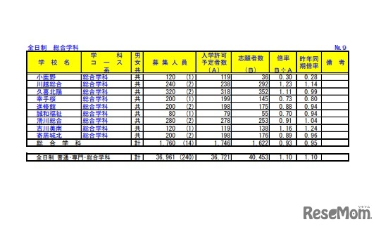 2022年度（令和４年度）埼玉県公立高等学校における入学志願者数