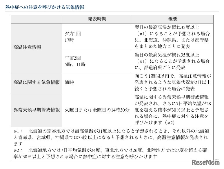 熱中症への注意を呼びかける気象情報