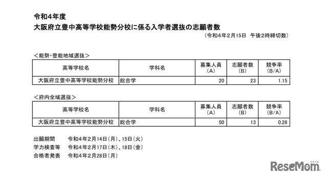 令和４年度　大阪府立豊中高等学校能勢分校に係る入学者選抜の志願者数