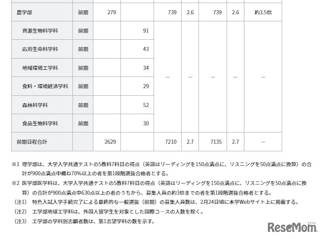 令和4年度一般選抜志願者数および第1段階選抜合格者数