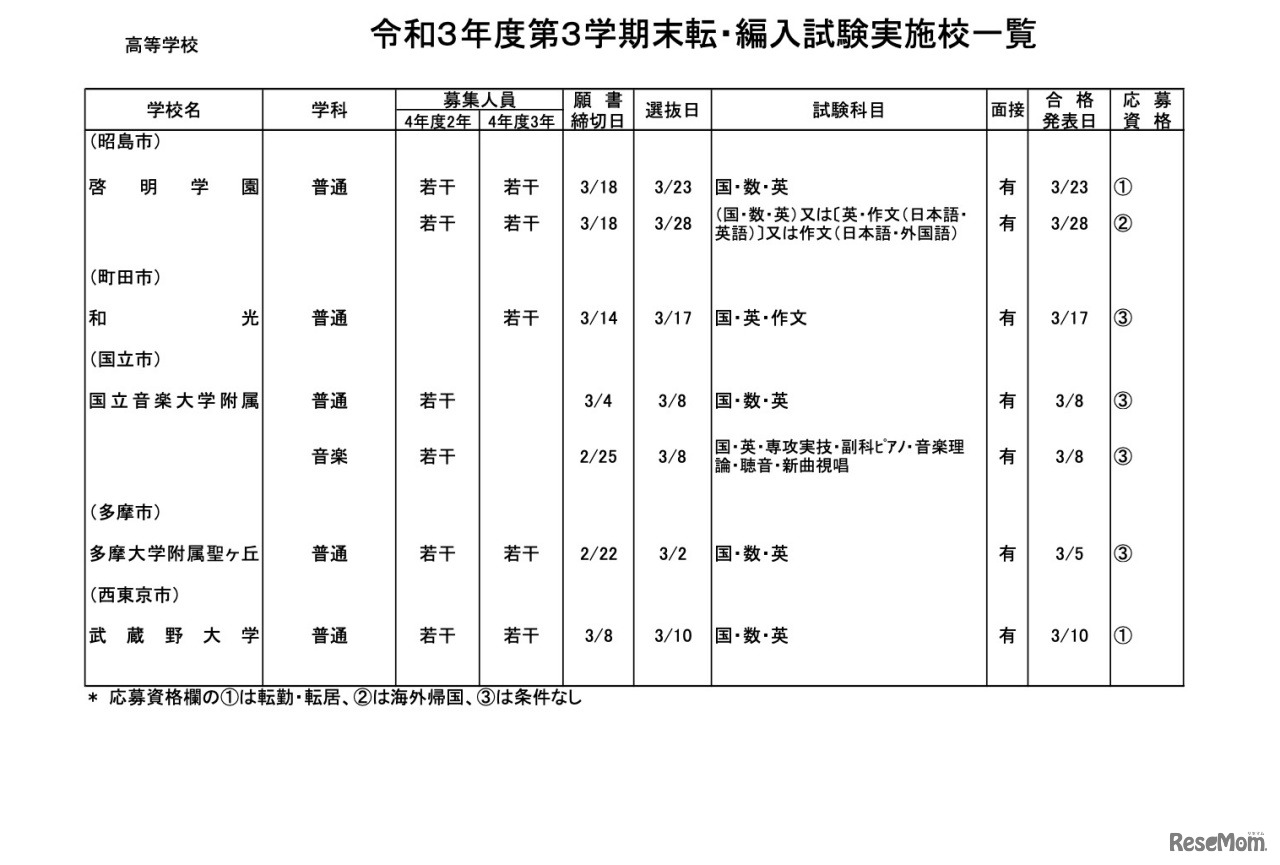 高等学校・男女校
