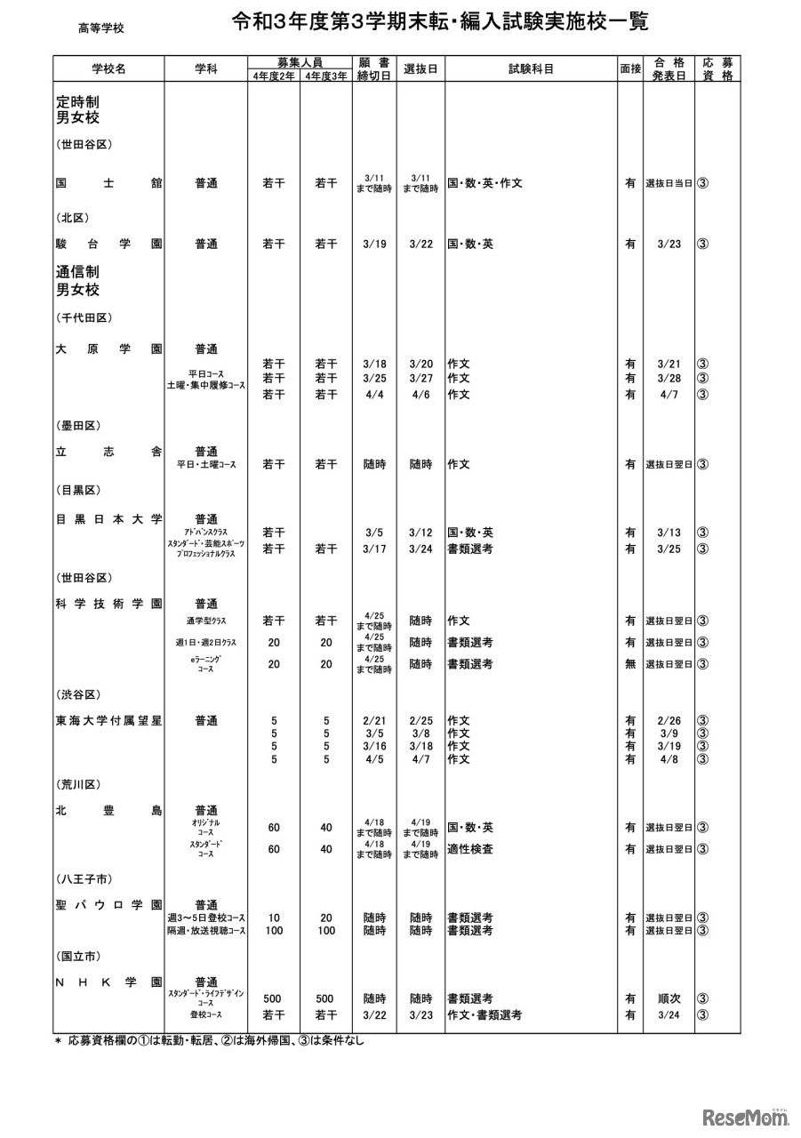 高等学校　定時制・通信制