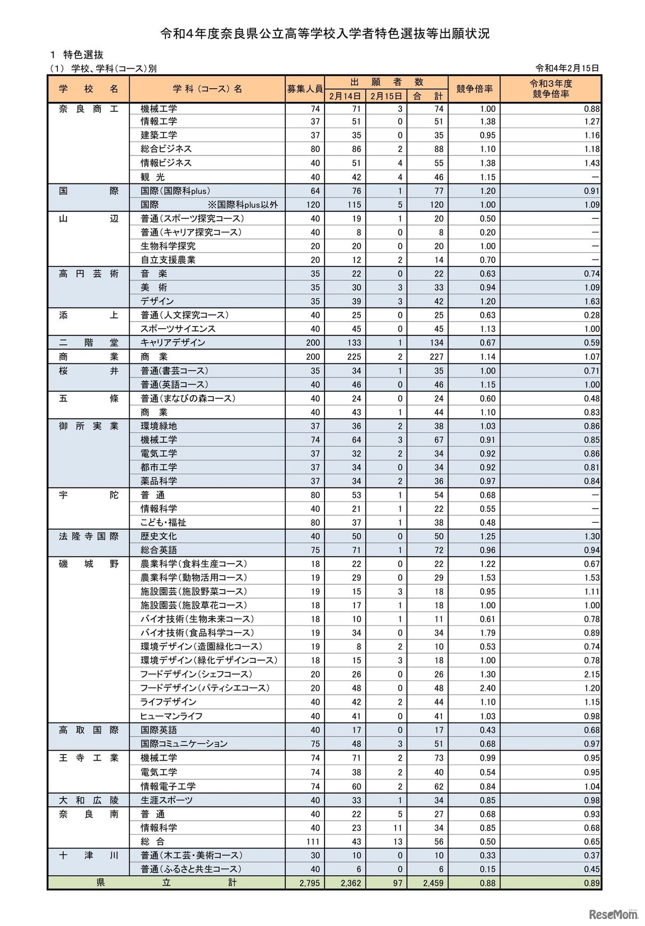 令和４年度奈良県公立高等学校入学者特色選抜等出願状況