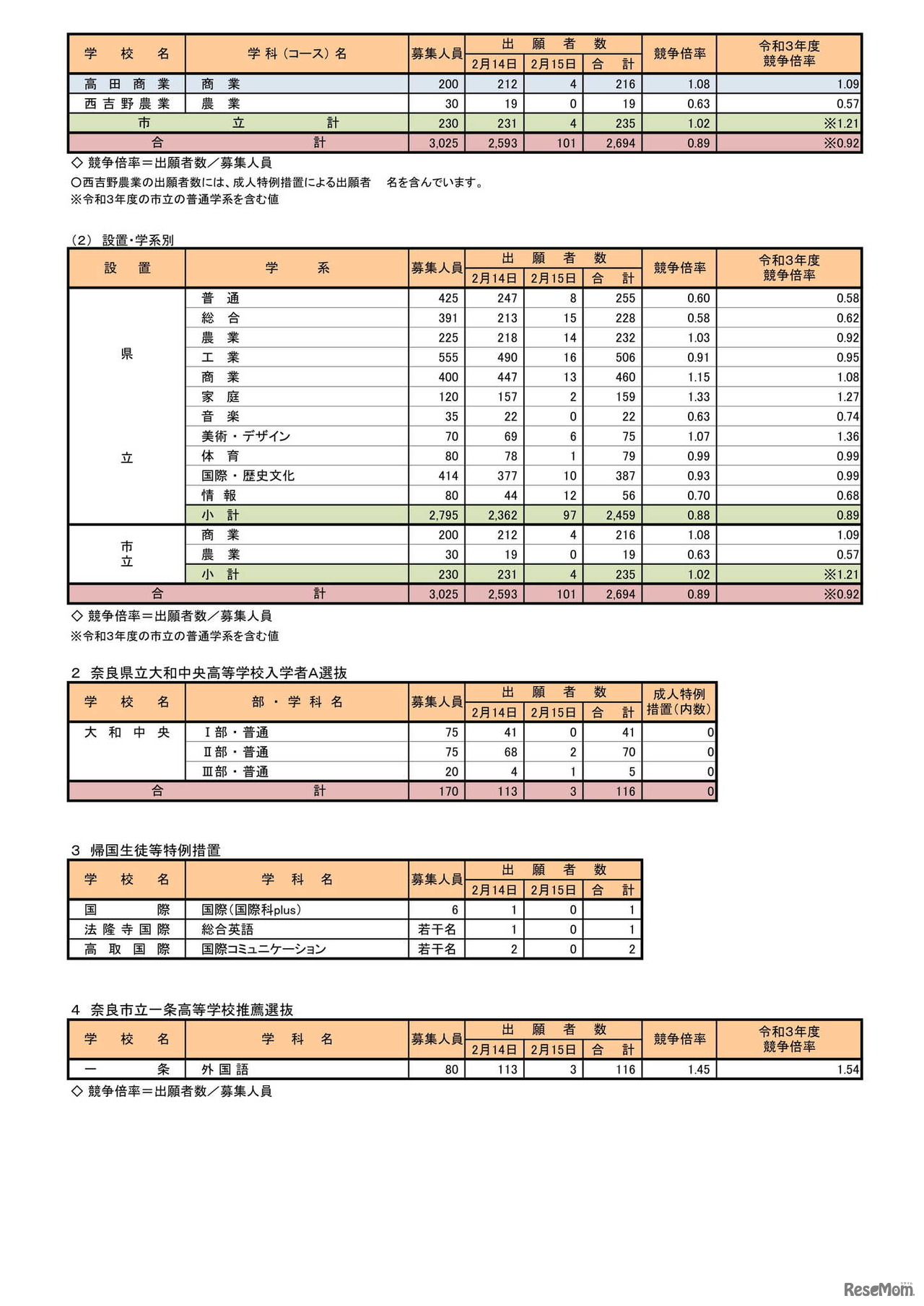令和４年度奈良県公立高等学校入学者特色選抜等出願状況等
