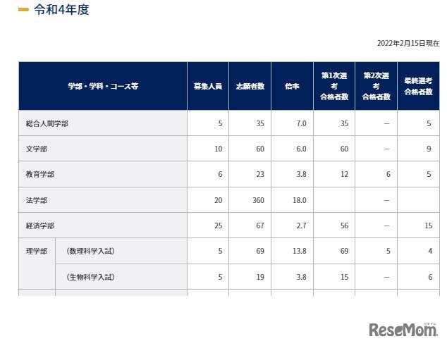 令和4年度特色入試選考結果