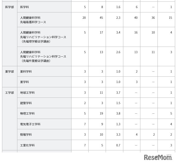 令和4年度特色入試選考結果