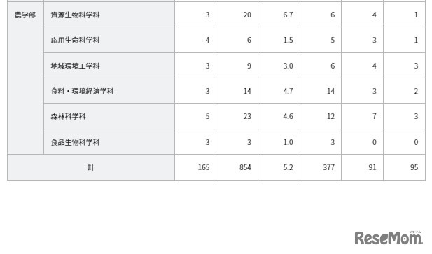令和4年度特色入試選考結果
