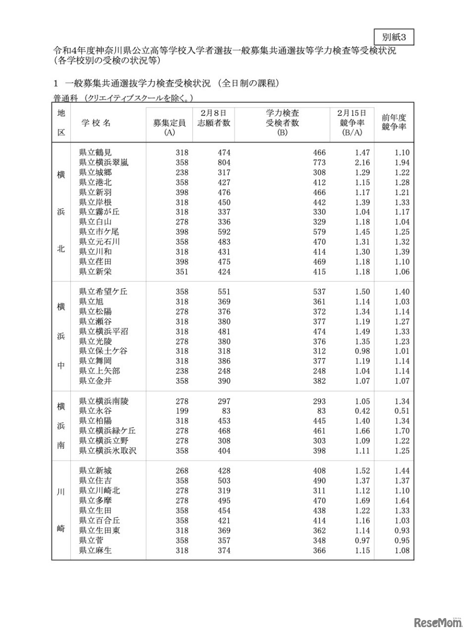 一般募集共通選抜学力検査受検状況 （全日制の課程）普通科