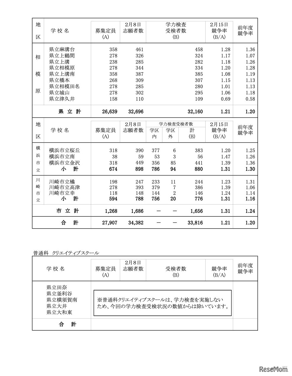 一般募集共通選抜学力検査受検状況 （全日制の課程）普通科